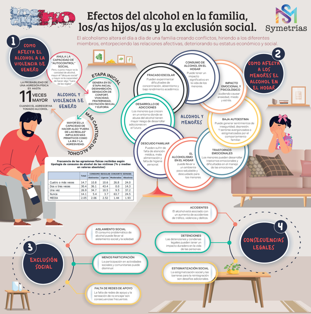 Infografía sobre los efectos del alcohol en la familia